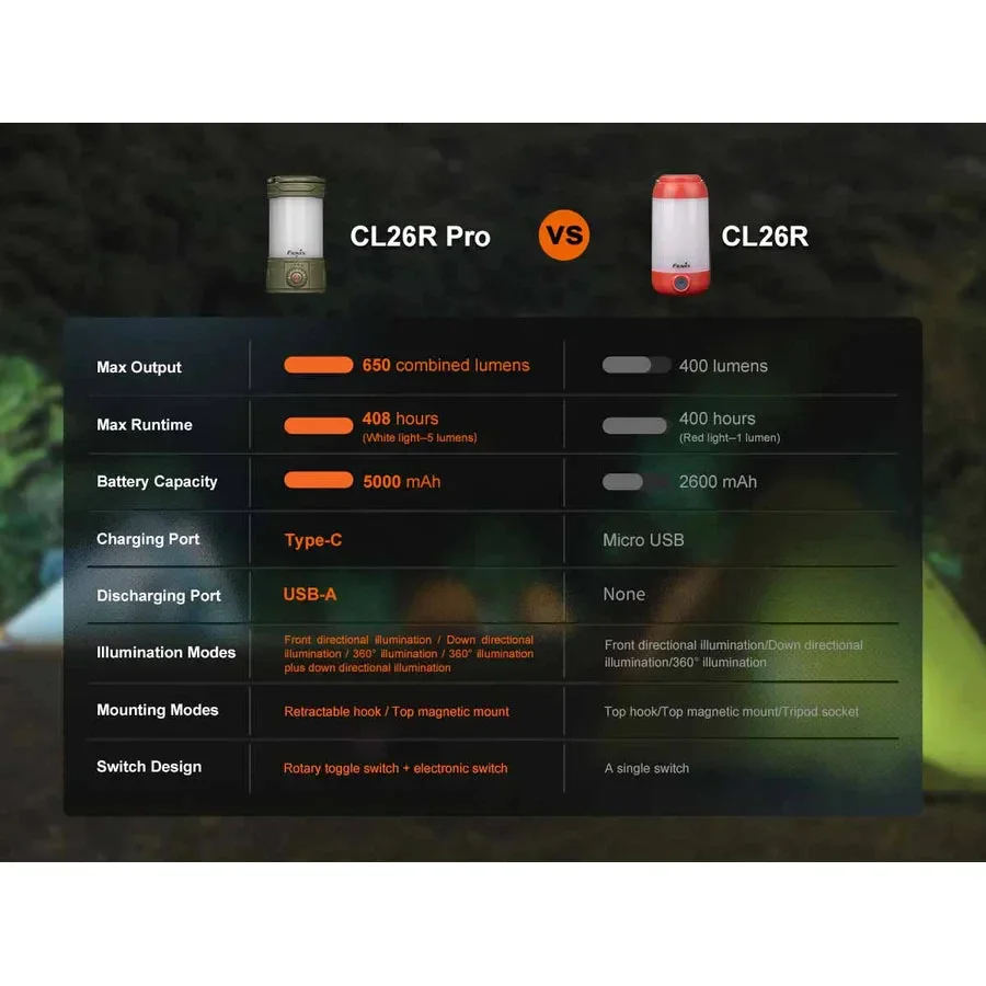 Fenix CL26R PRO Rechargeable Lantern - Image 14