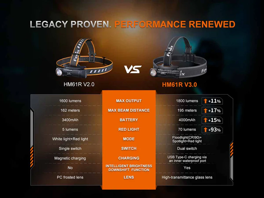 Fenix HM61R V3.0 Multifunctional Rechargeable Headlamp - Image 15